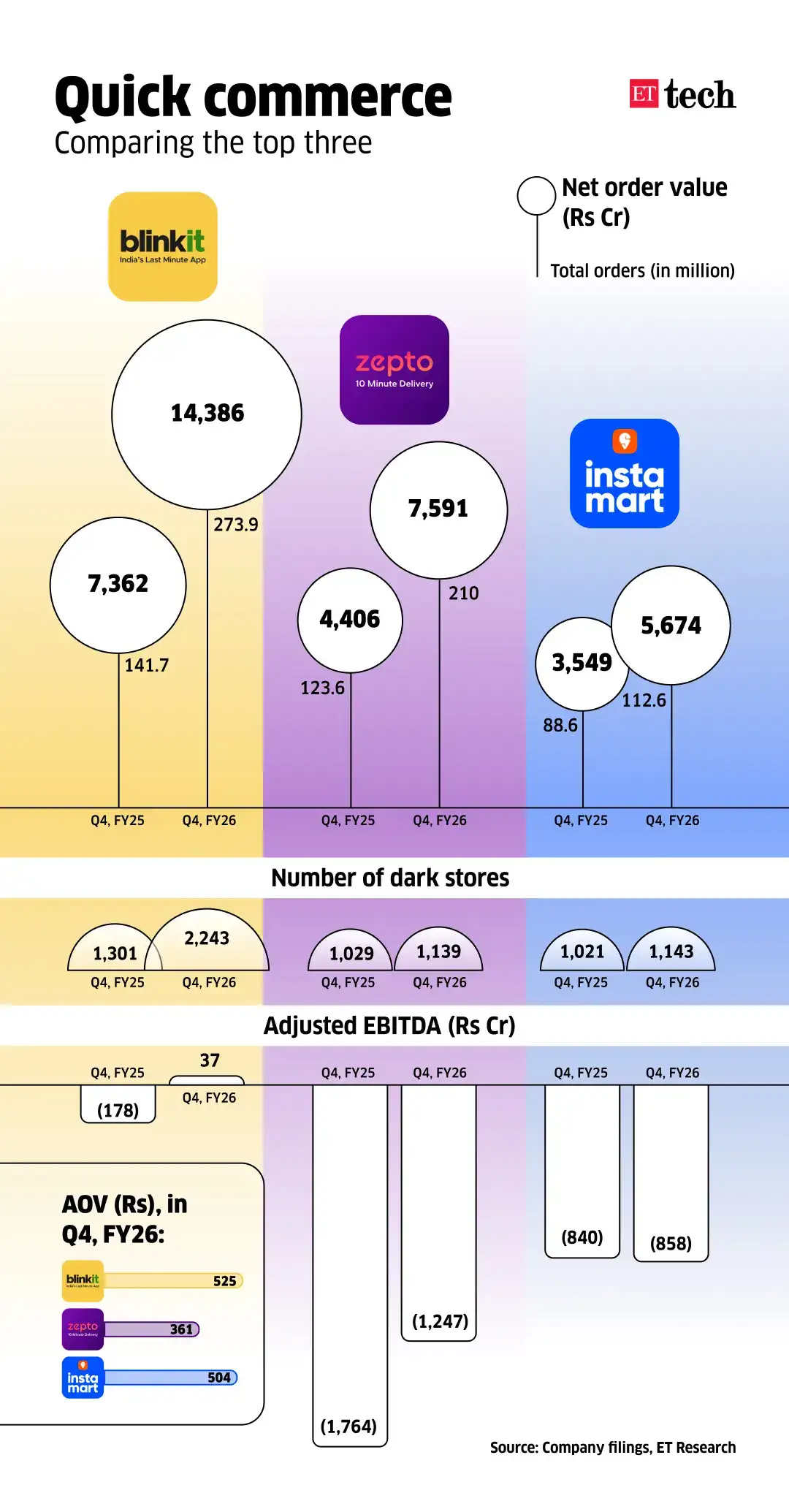 Q Commerce Comparison Q Commerce Comparison